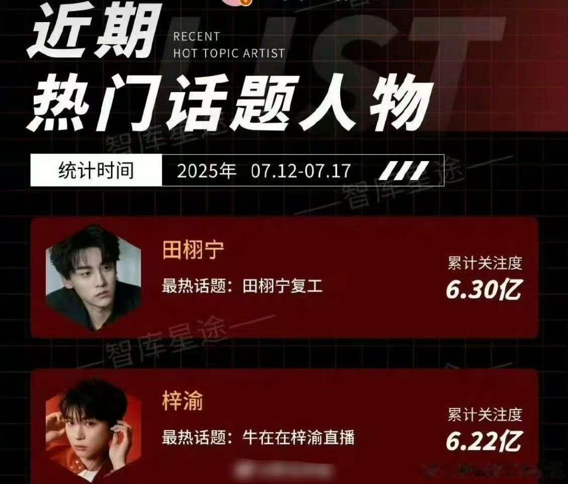 梓渝田栩宁近一周热度  梓渝田栩宁近一周热度直接就已经是Top2了！热度和人气绝