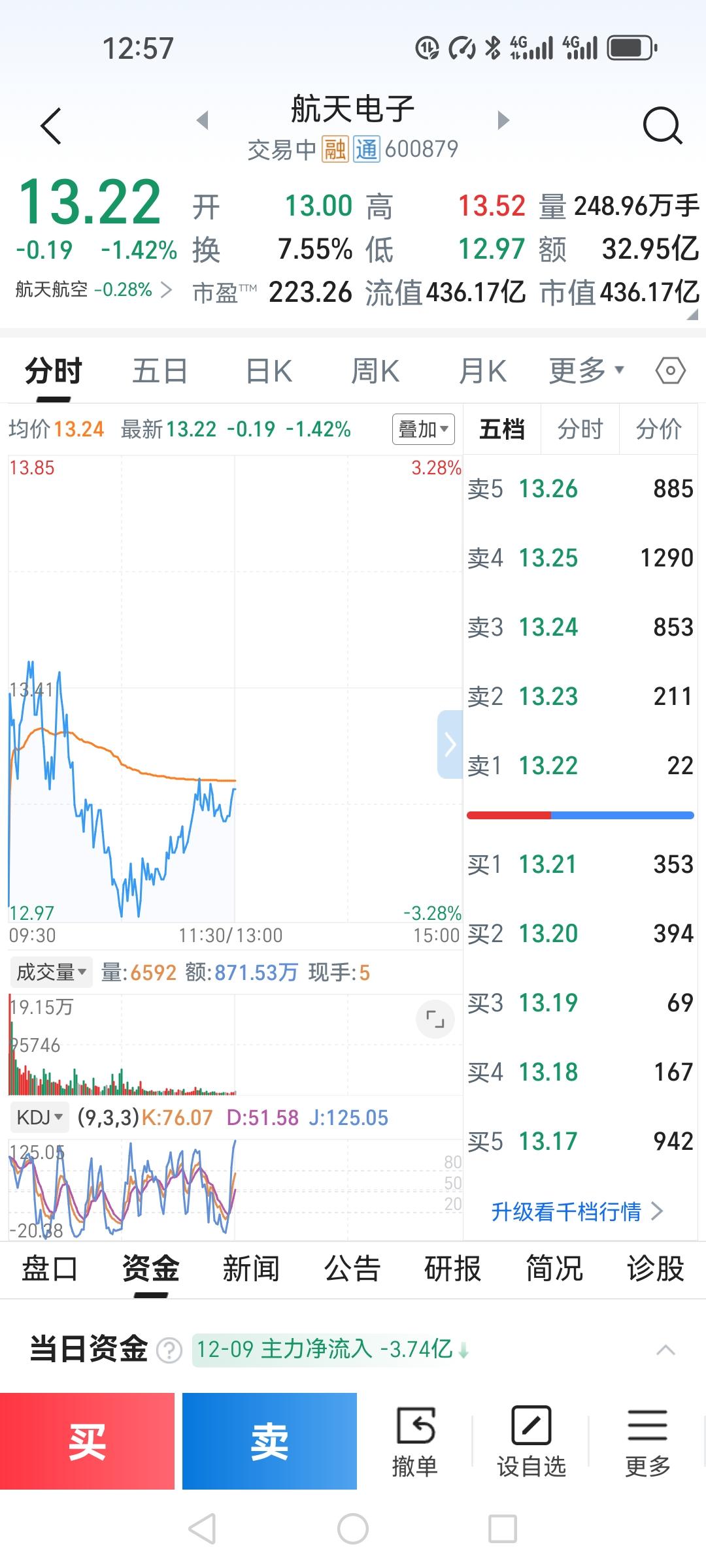 《多等三分钟，少亏一顿饭！管住手咋就这么难？》
开盘就盯着航天电子，心里明明计划