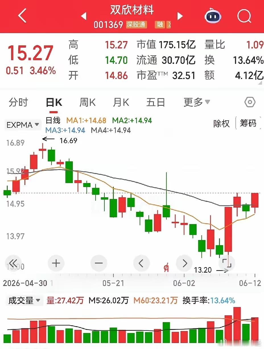 双欣材料，2025年12月30日刚上市的次新股，5月29日分红，每10股分1.5