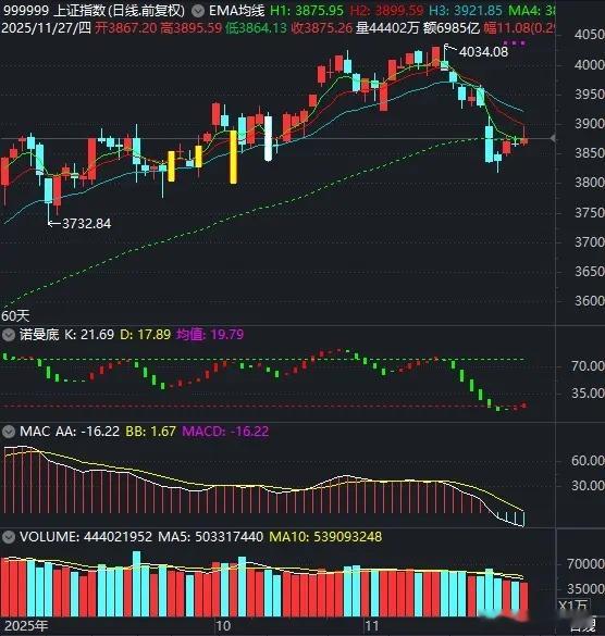A股被评级为“超配”，它配吗？大盘今日冲高回落，报收倒T小阳线；创业板指与科创5