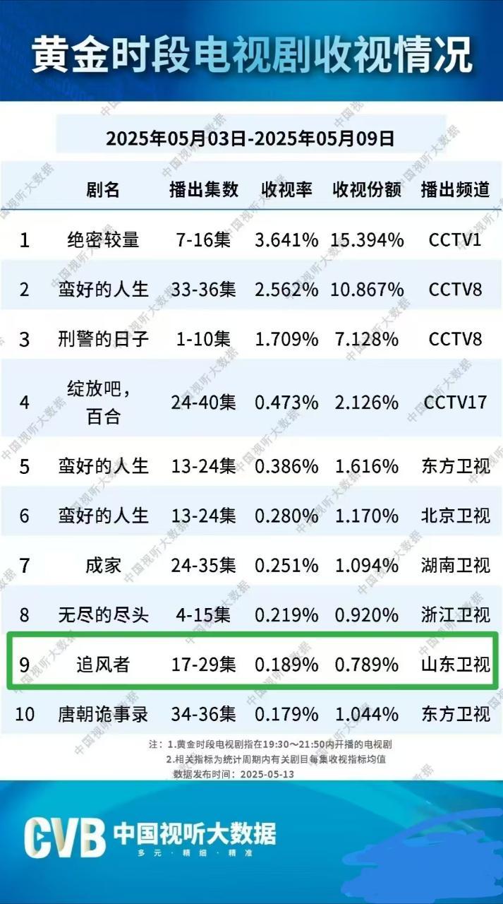 播出80多轮了，山东卫视播王一博的《追风者》cvb还能进入全榜前十，炸裂[爱慕]