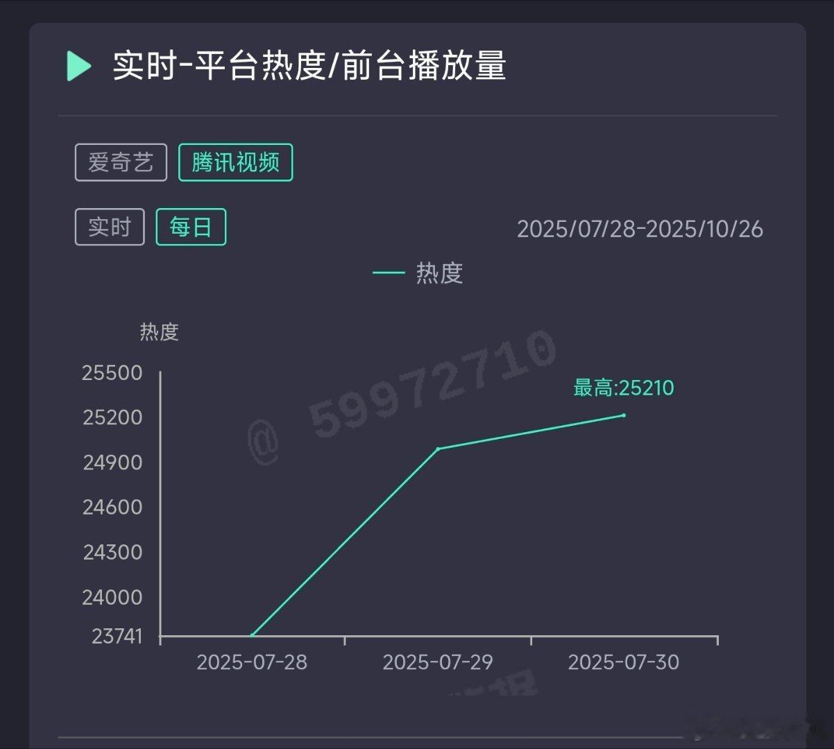 迪丽热巴的利剑玫瑰昨日云合推测2400万上下，继续扑走。 ​​​