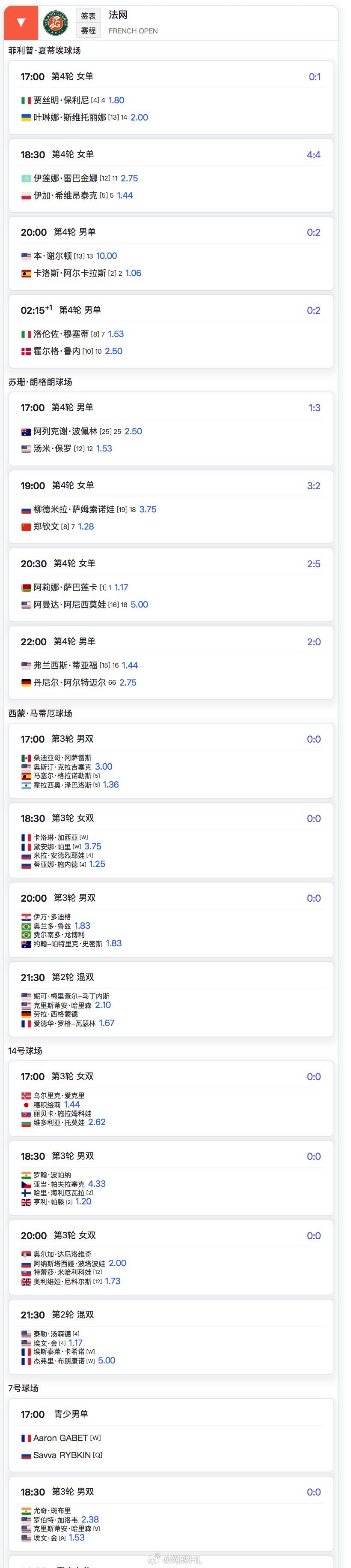 法网今日完整赛程👇19:00 🇨🇳郑钦文1.28 vs 萨姆索诺娃3.75