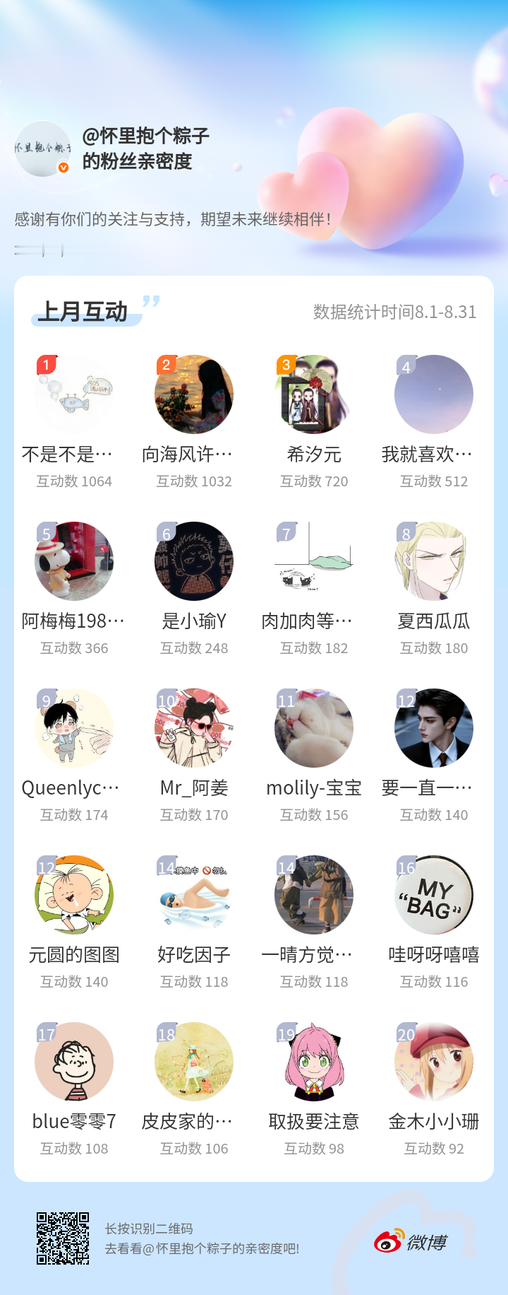 八月份互动榜，感谢每一位宝子[期待]虽然我现在经常偷懒（？！）但是你们还是好包容