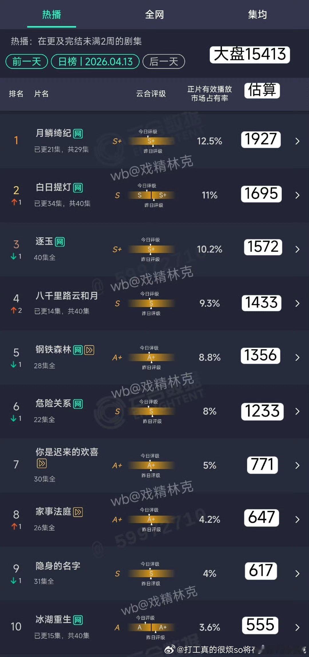 这么说提灯已经超点完结了？ 