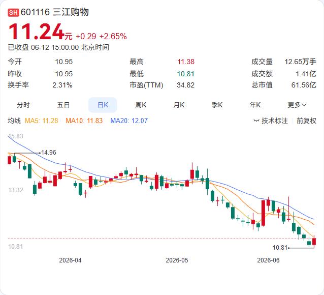 阿里减持再进一步！三江购物二股东持股降至26%，套现约2.5亿元

三江购物6月