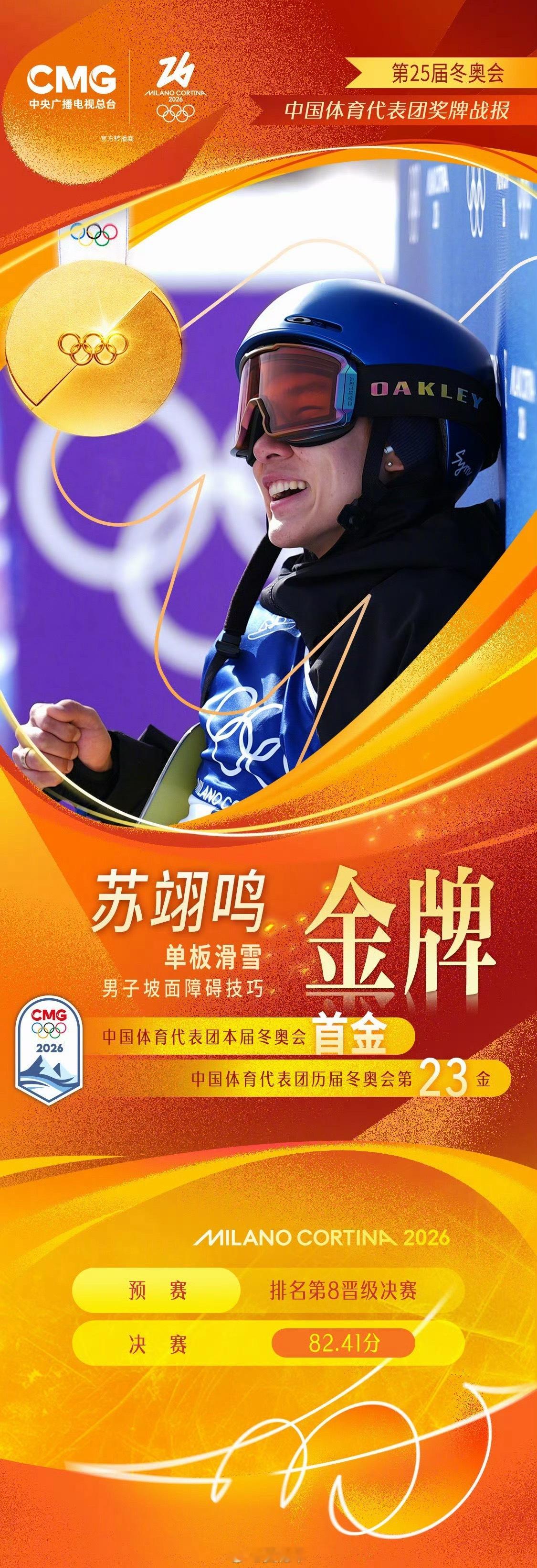 看得一头汗啊，太紧张了，苏翊鸣确实给力，无可挑剔了…苏翊鸣的生日礼物是金牌为中国