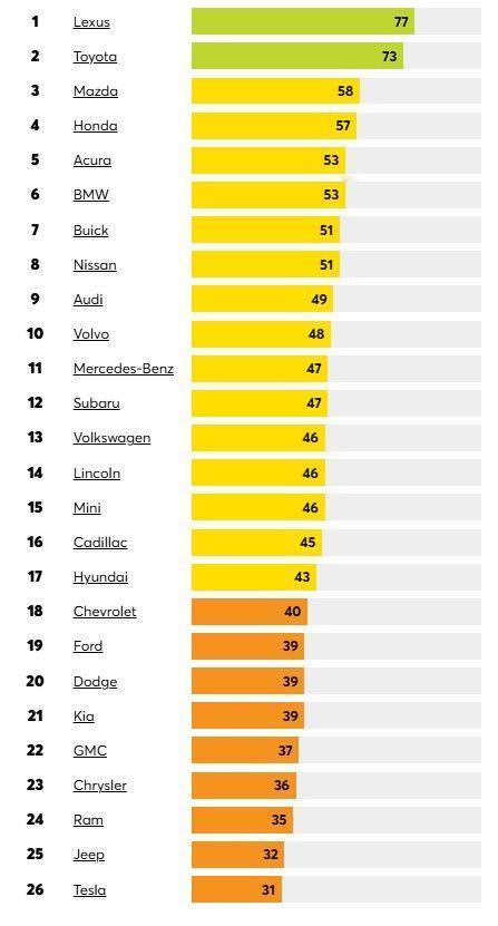 大家自己看吧，美国《消费者报告》发布二手车品牌可靠性排行榜，日系赢座了。

美国