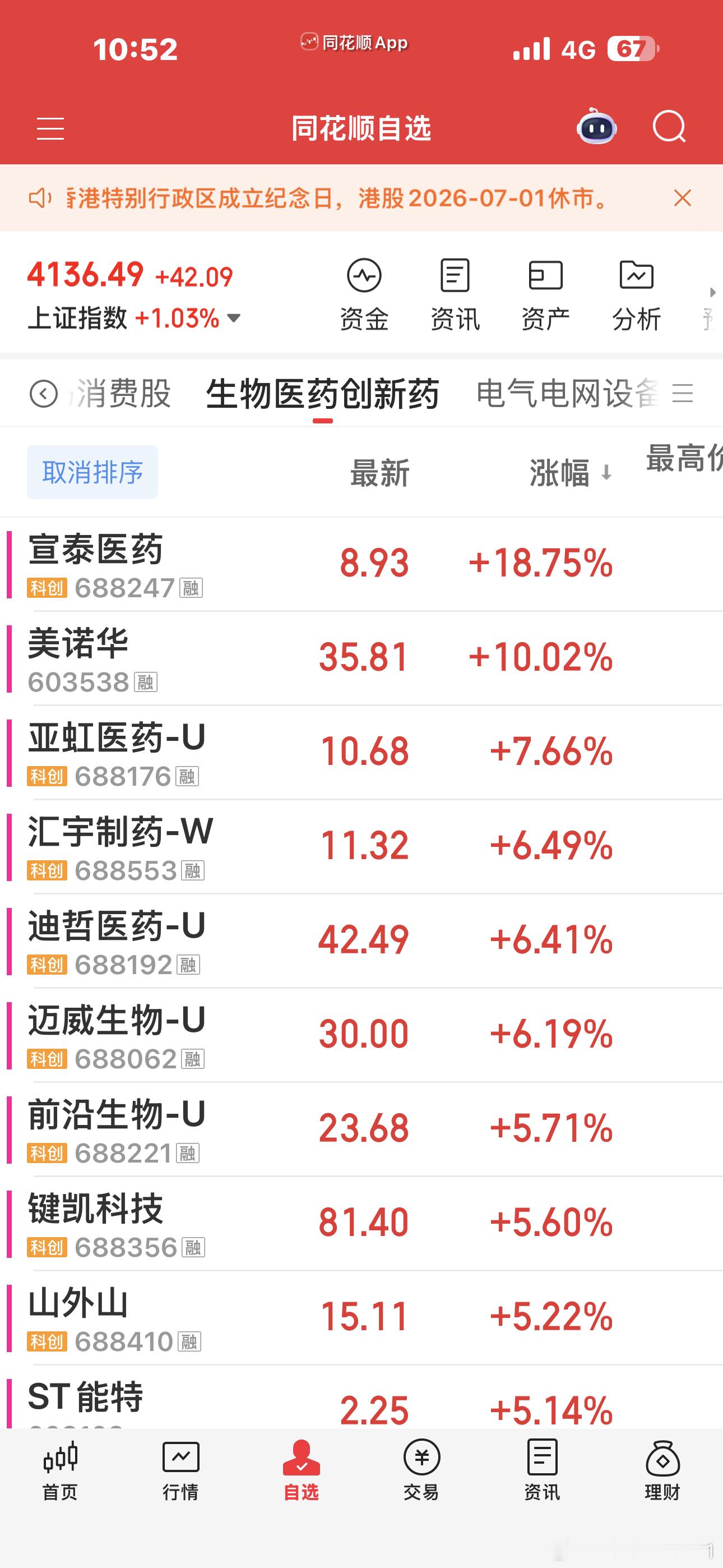 渣男涨得头也不回的。。。我且让你两天医药，消费，轮动一下也好。 