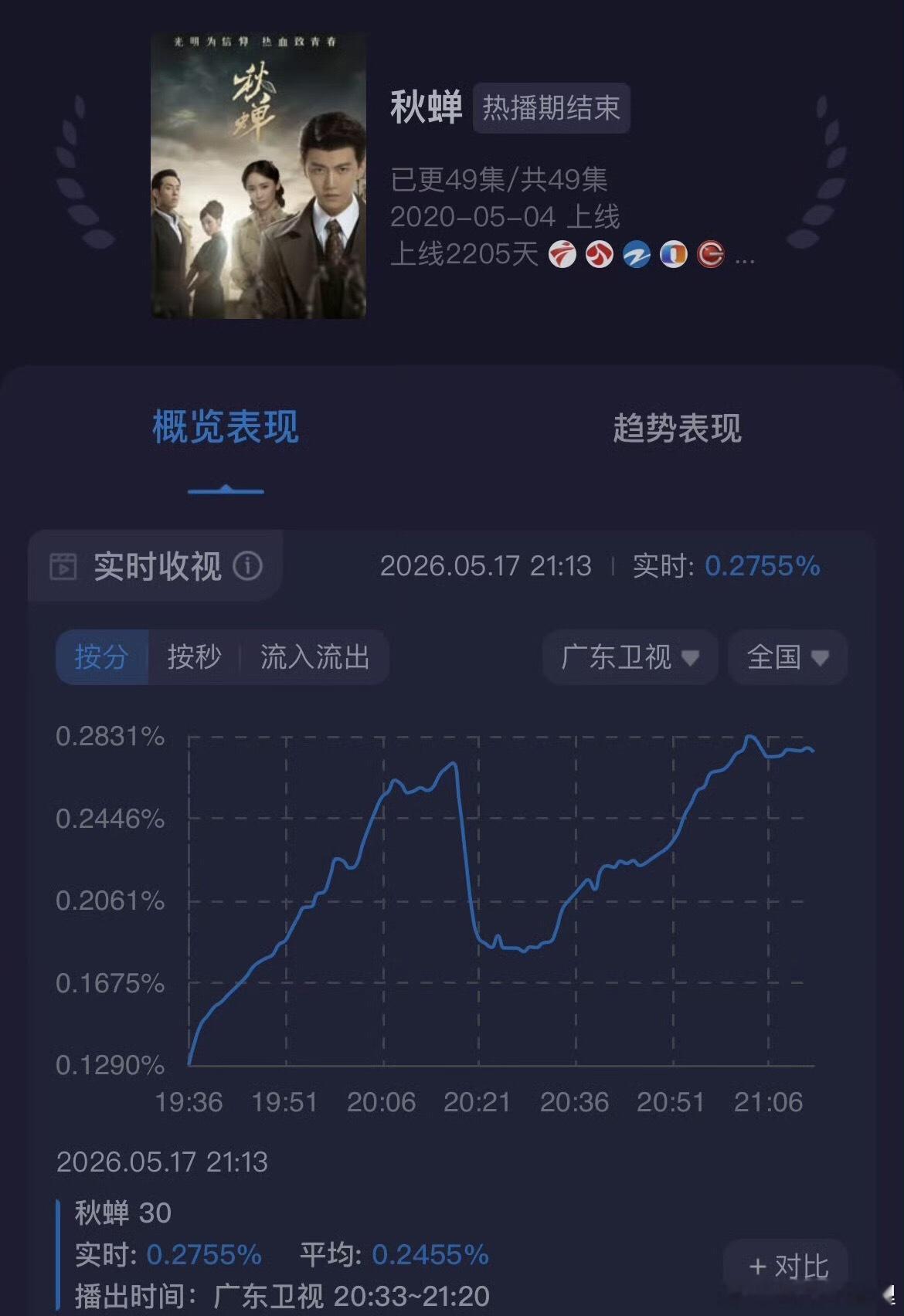任嘉伦秋蝉收视再创新高 