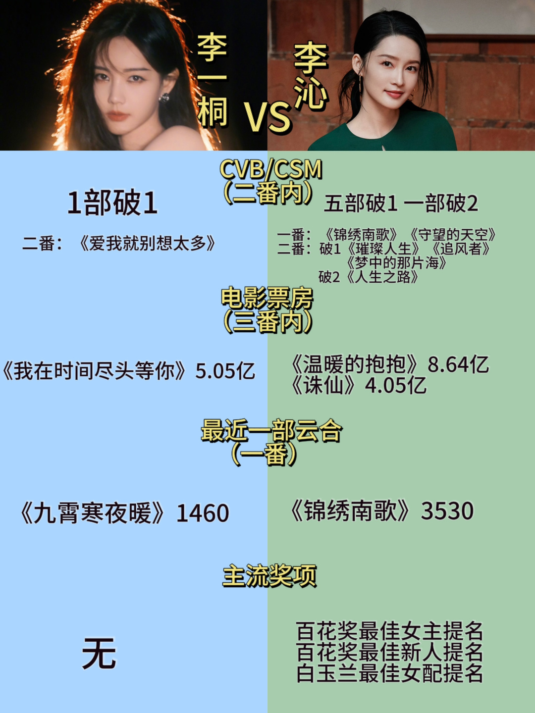 投稿，李一桐李沁实绩对比 ​​​