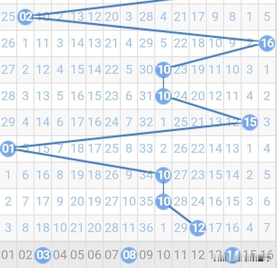 双色球26011期蓝球分析
26010期双色球蓝球开出了除以5余2号12，12是