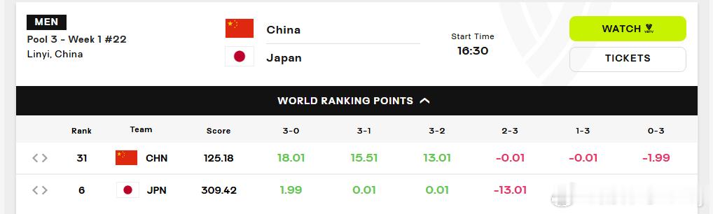 【中国男排vs日本男排   今天下午16:30分】中国男排目前世界排名第 31 