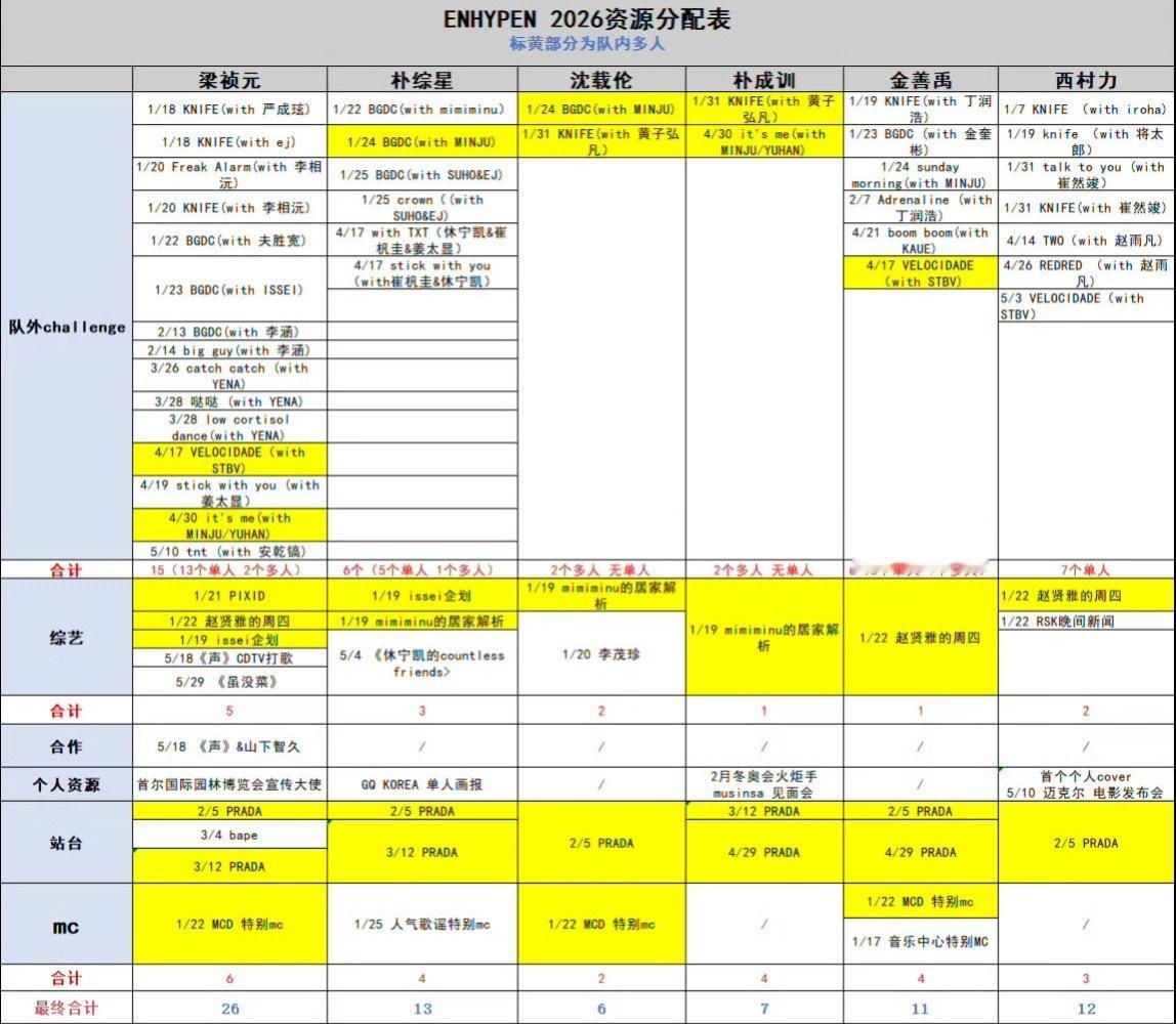 ENHYPEN2026资源分配表怎么评？ 