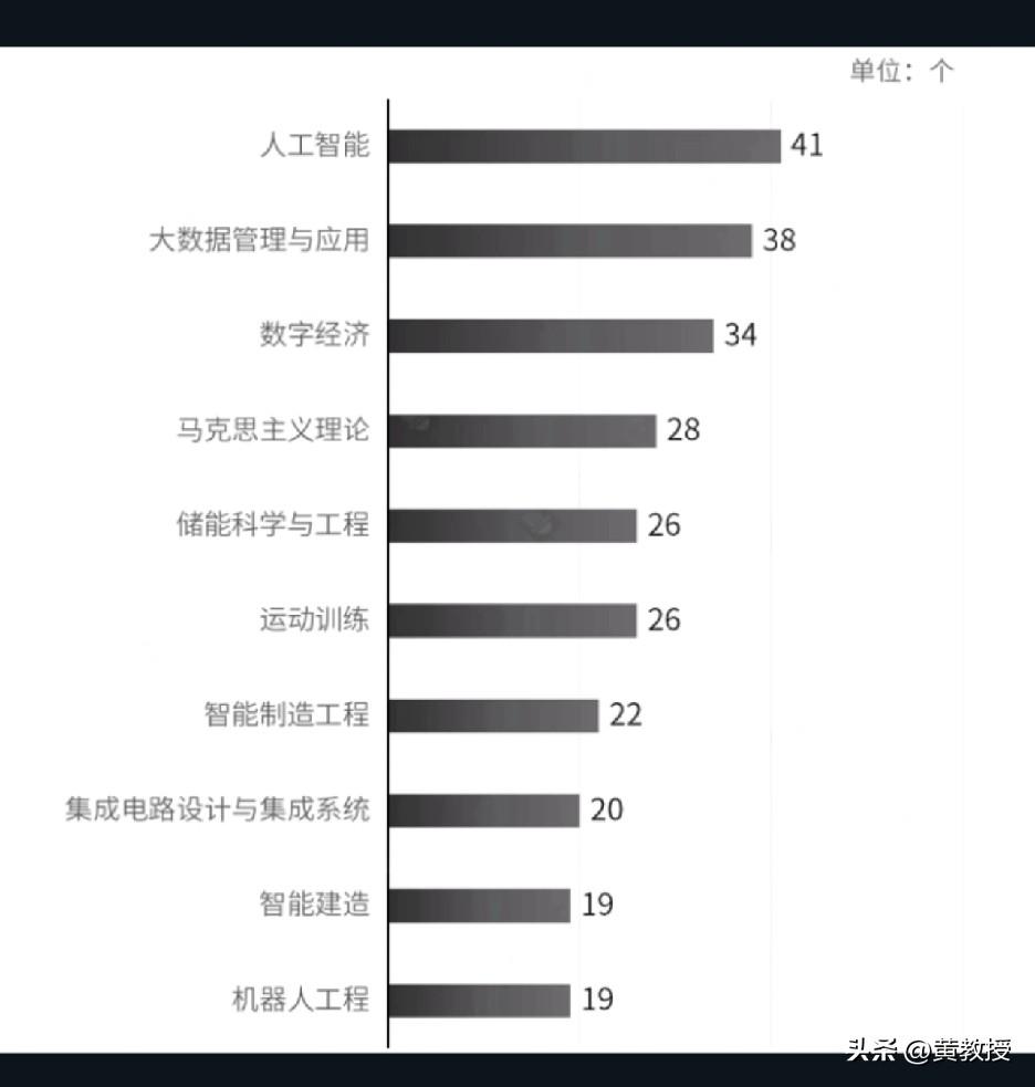 近年名校新增的最多的专业
你想学哪个？