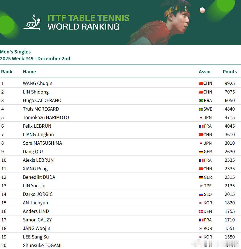 男单：王楚钦9925分、林诗栋位列前二，梁靖崑位列第7，向鹏第11女单：孙颖莎1