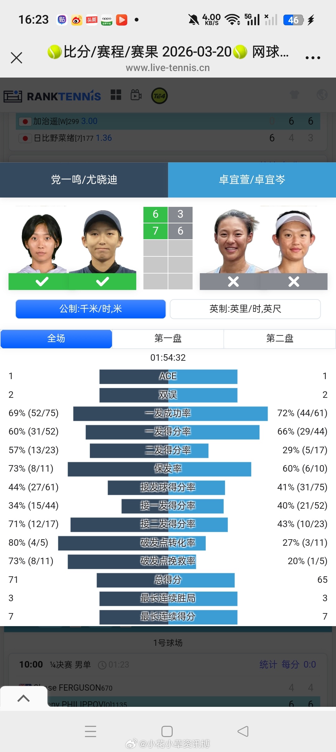 【🇯🇵甲府W75】女双半决赛🇨🇳尤晓迪/🇨🇳党一鸣6-3/7-6(2