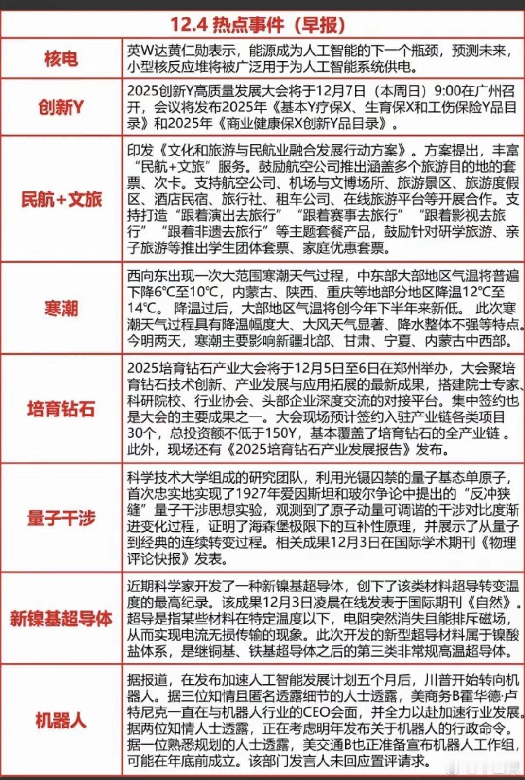 12.4周四   最新：财经热点汇总！1.核电核能2.创新药3.寒潮4.量子干涉
