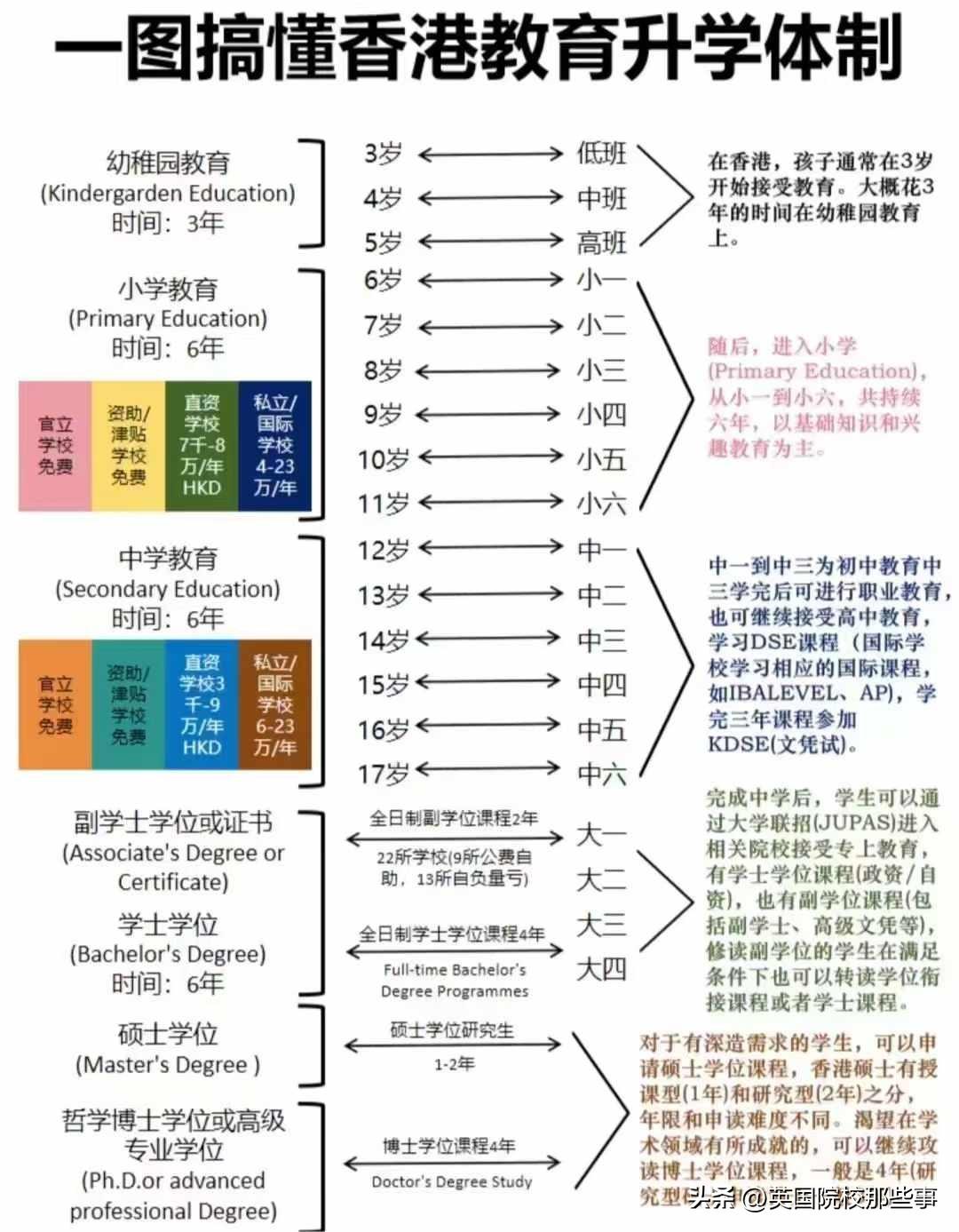 一图搞懂香港教育升学体制