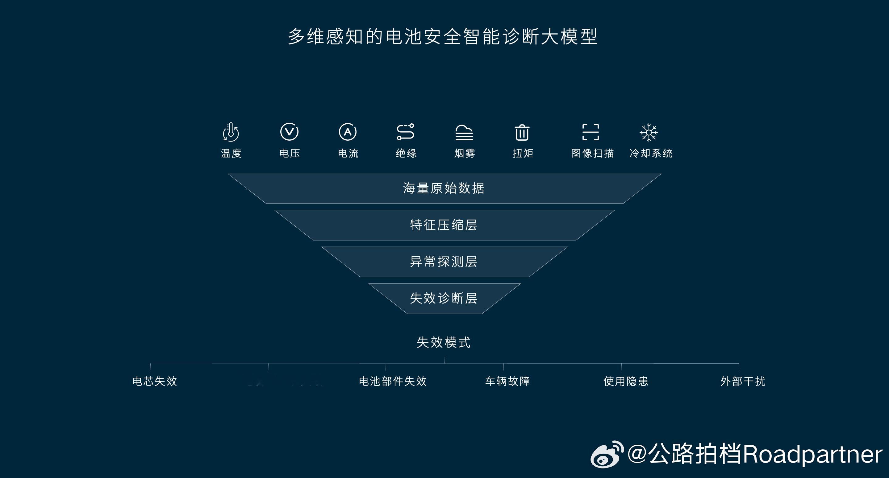 蔚来电池监控运营平台取得了公安部交通管理科学研究院检测中心签发的新能源汽车运行安