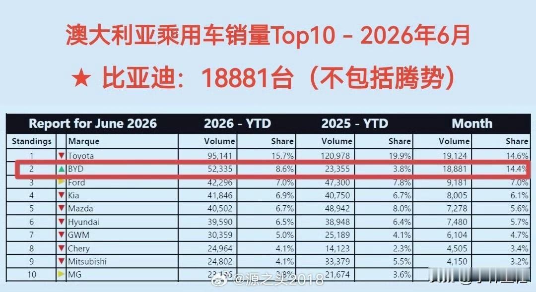 澳大利亚汽车市场，丰田的霸主地位已经岌岌可危了！
就在6月份，比亚迪品牌+腾势品