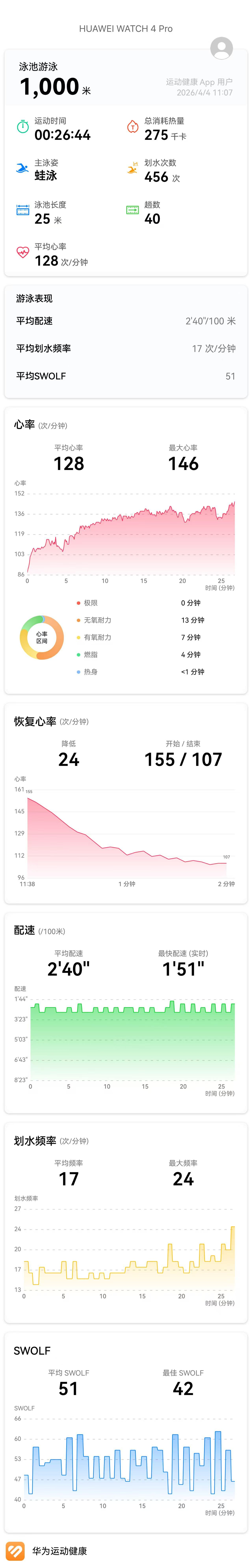 今天不停表的情况下游进26分了。。下个目标是25分，估计是近期大限。连续游了一个