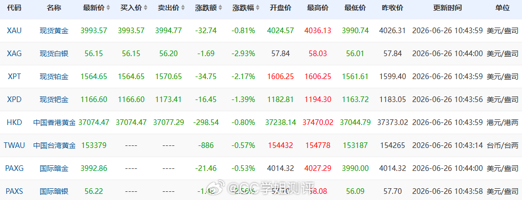 谁懂啊家人们！金价大跳水却没人敢下手……国际金价跌破 4000 美元大关，国内足