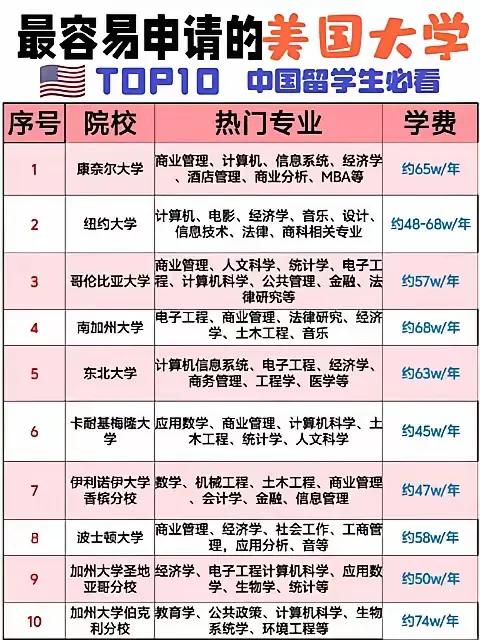 🎓今日有感：看到一些普通人读的美国大学，不得不感叹，真不是每个人都能负担得起。