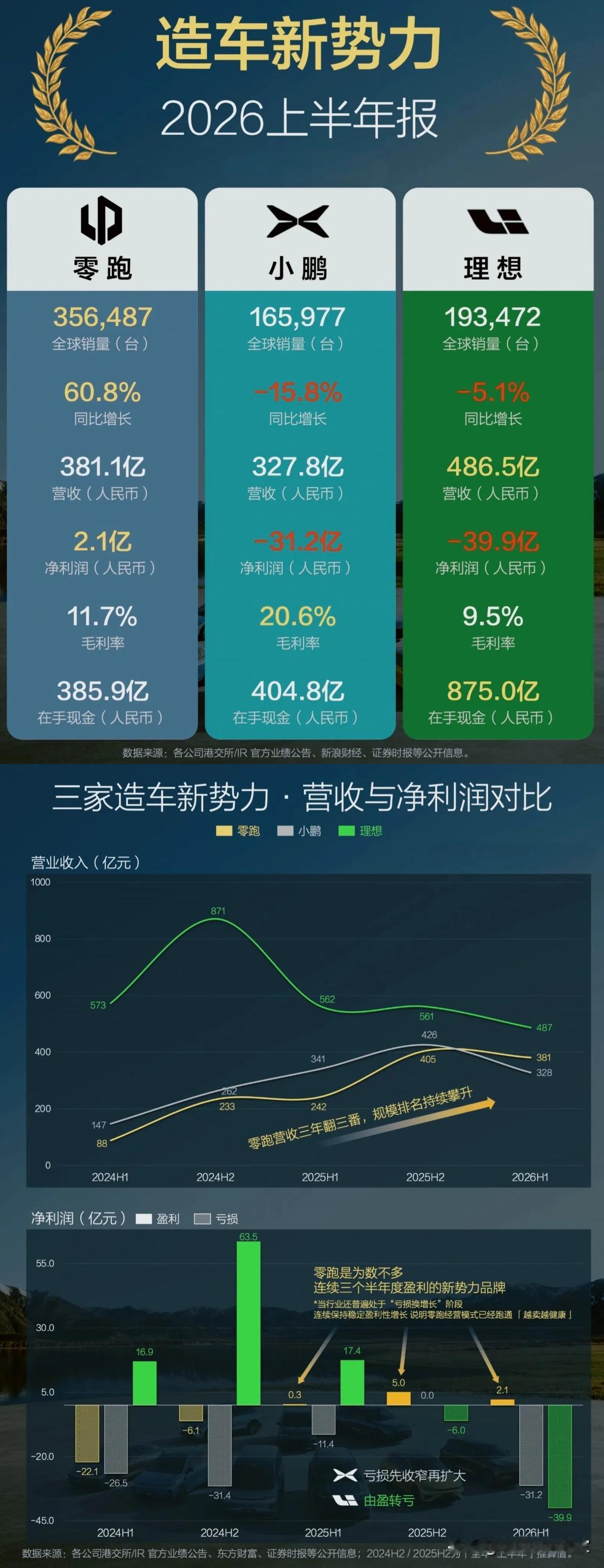 2026上半年新势力财报出炉，格局大变，卖得多≠赚得到钱！

一份2026上半年