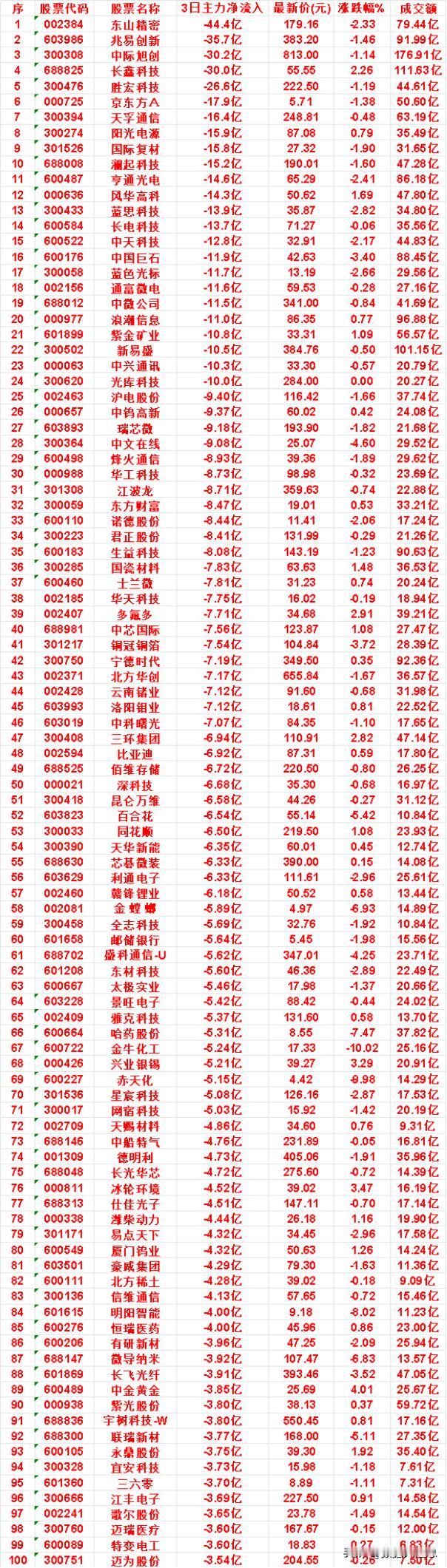 9月4日，前3天主力流出的名单

东山精密：3日主力净流入 -44.4亿，最新价