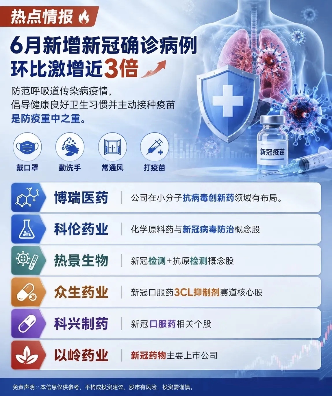 新冠阳性率突破20%，防疫产业链迎来机会！7月30日，中国疾控中心官网发布《全国
