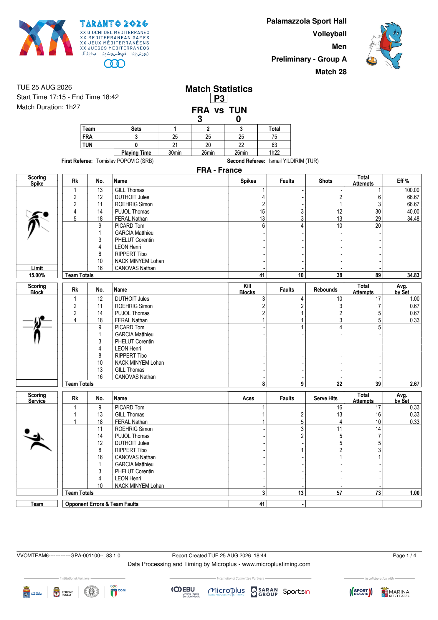 2026塔兰托地中海运动会男排小组赛A组，法国🇫🇷3-0(25-21/25-