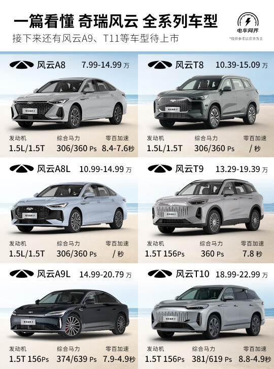 一篇看懂📚奇瑞风云 全系列车型❗