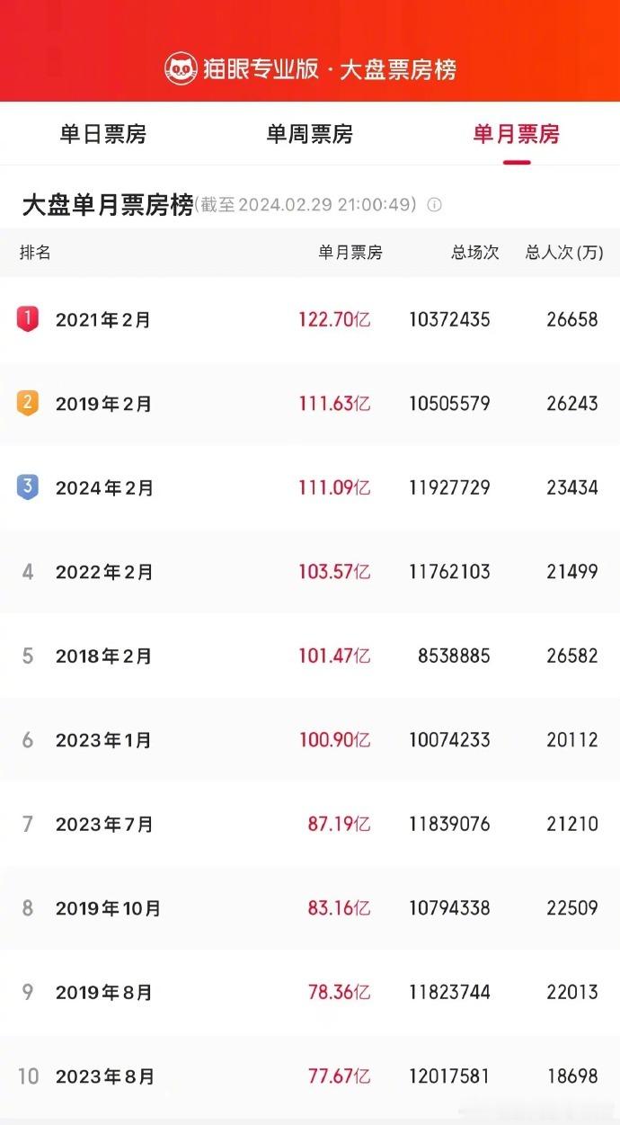 2024年2月总票房111.09亿，热辣滚烫成2月票房冠军。2月29日，据猫眼专