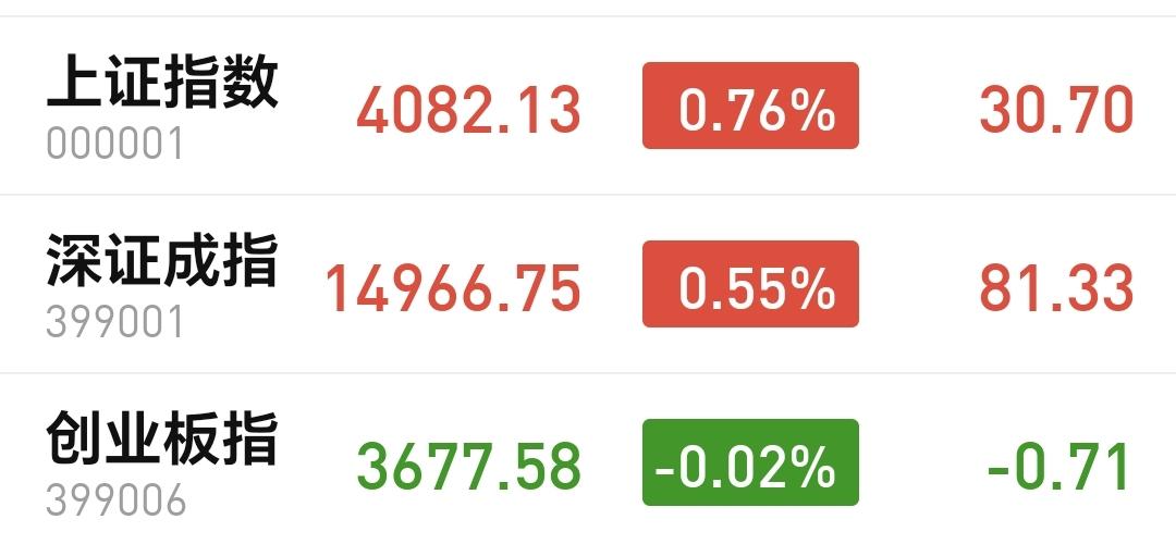 基金：哪些人还在进场创业板指
今天市场收盘的时候涨跌不一，创业板指下跌了0.02