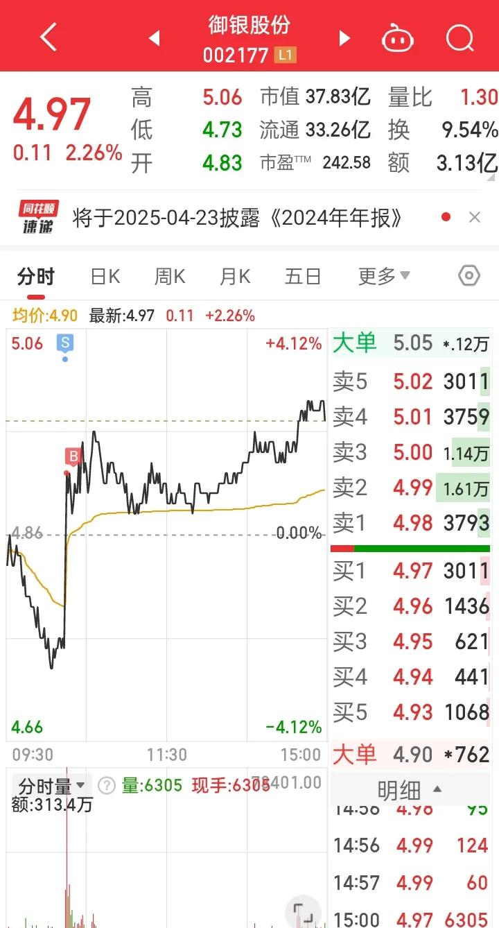 今天这个票，最低价4.73元，最高价5.06元，盘中这只是摸了一下最高点，全天几