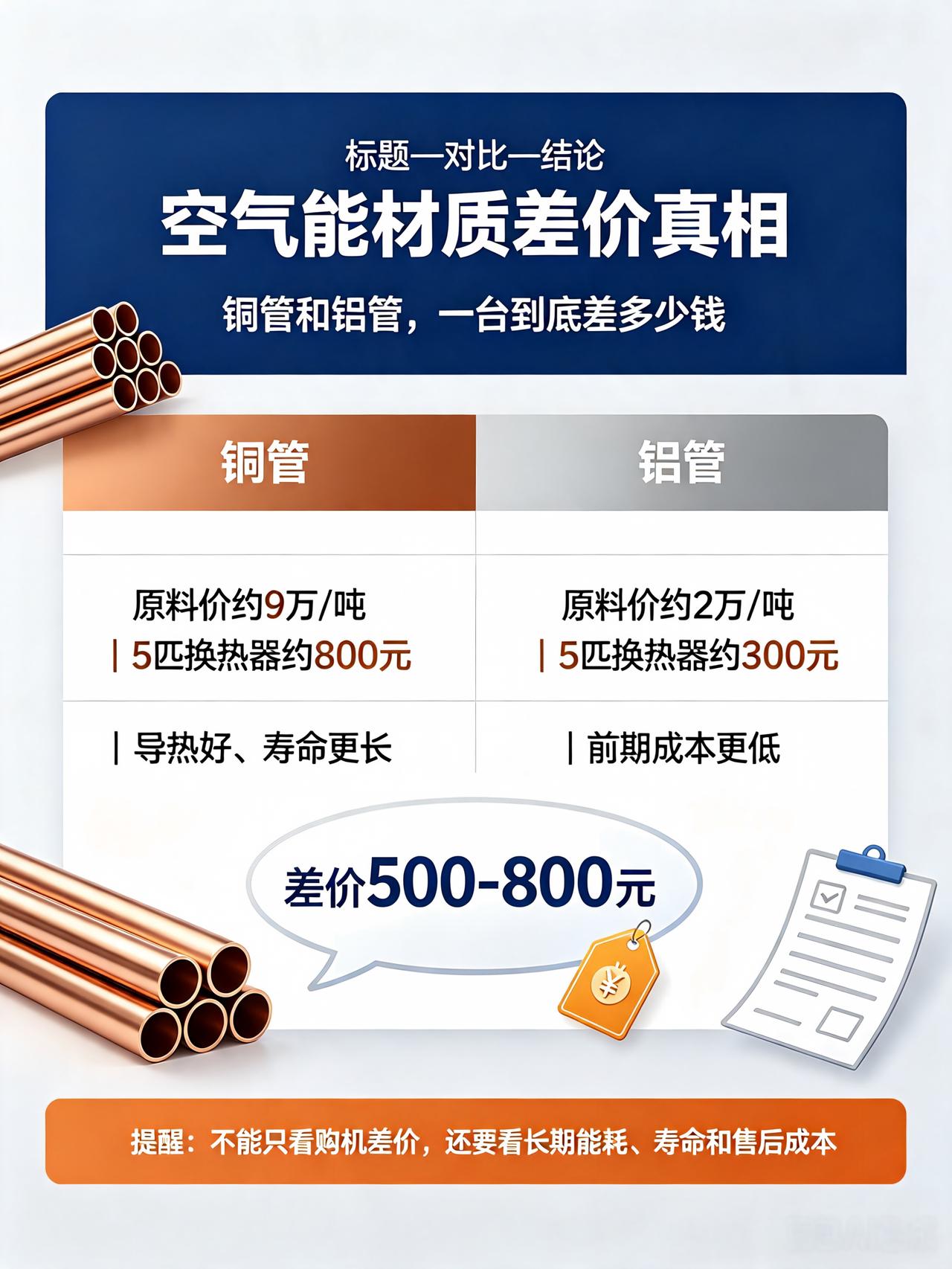 空气能配置比拼：铜管vs铝管，一套价格到底差多少
 
买空气能别只看标价，铜管与