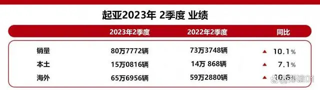 #起亚汽车成全球最赚钱车企# 【正所谓：东边不亮西边亮】起亚二季报显示：二季度起