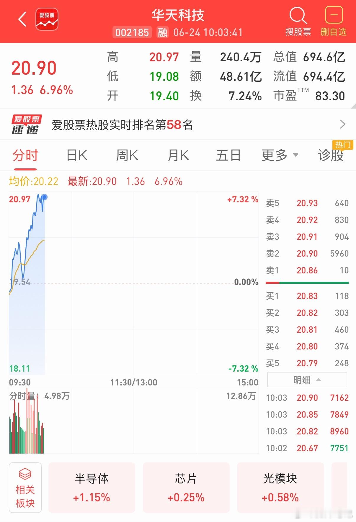 恭喜恭喜🎉，带领的内线同步操作的$华天科技 sz002185$ ，累计涨了18