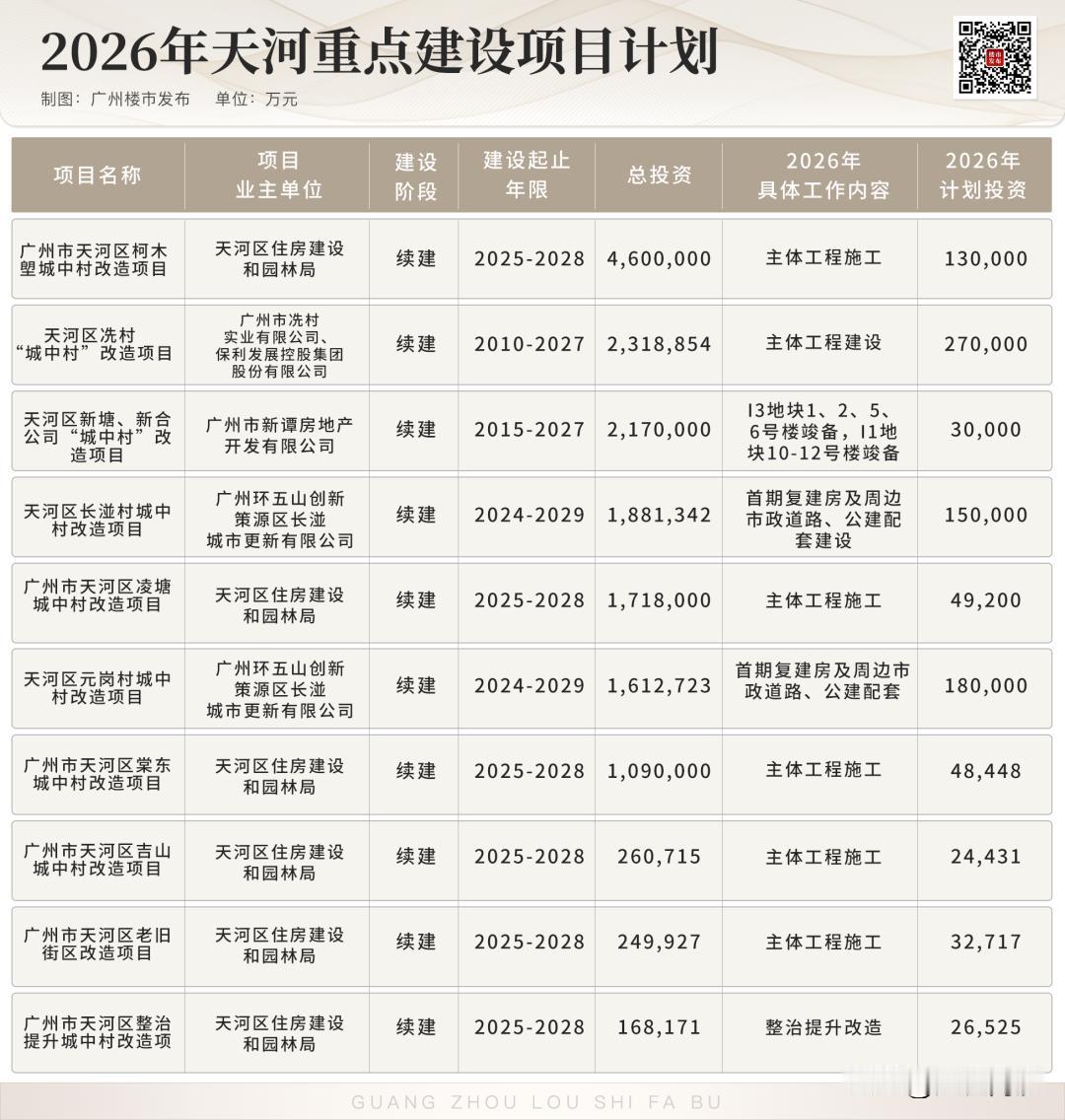 【广州旧改太猛了！】1月29日，广州发改委正式印发广州市2026年重点建设项目计