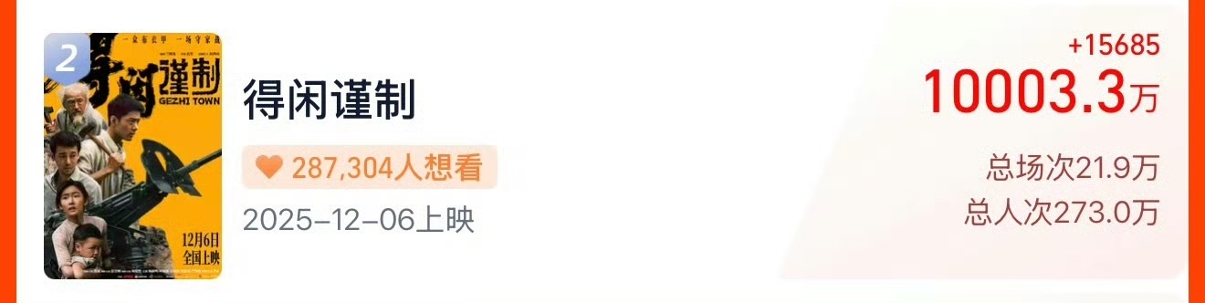 《得闲谨制》预售破亿 