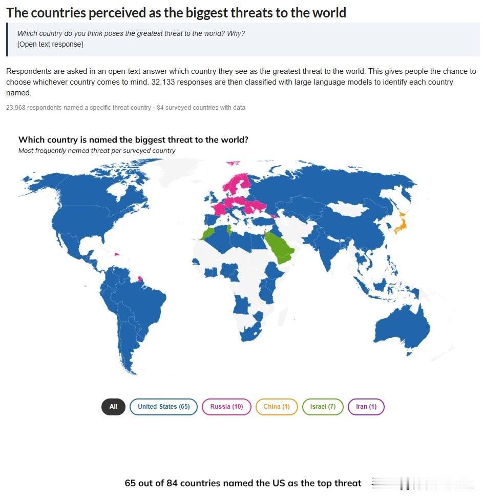 在一项有84个国家2万人参与的有关“那个国家对世界威胁最大”的民间调查中，日本成