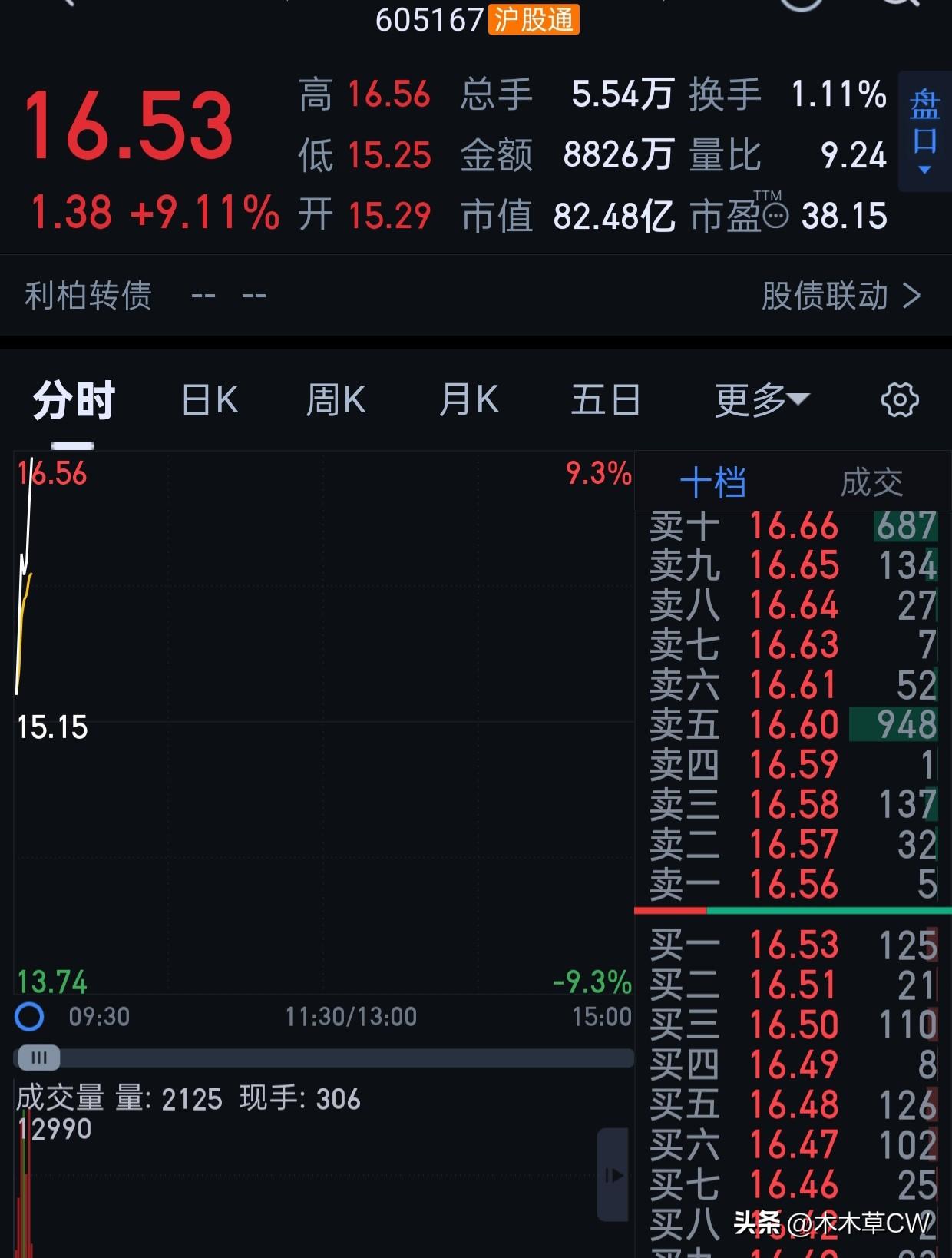 小波特还是可以的。[大笑][大笑]今天走的蛮强的。
我们看一个底部翻倍的行情。[