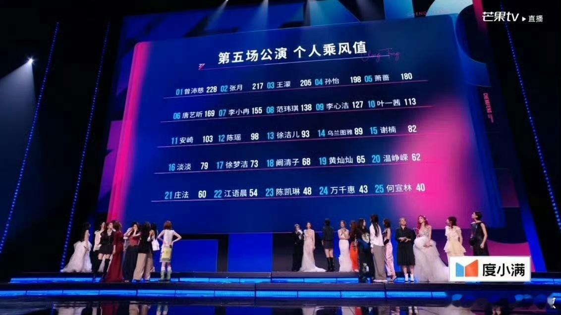 阚清子个喜排名 付出的每一次的努力，大家都是有目共睹的呀，但是阚清子个喜排名，简