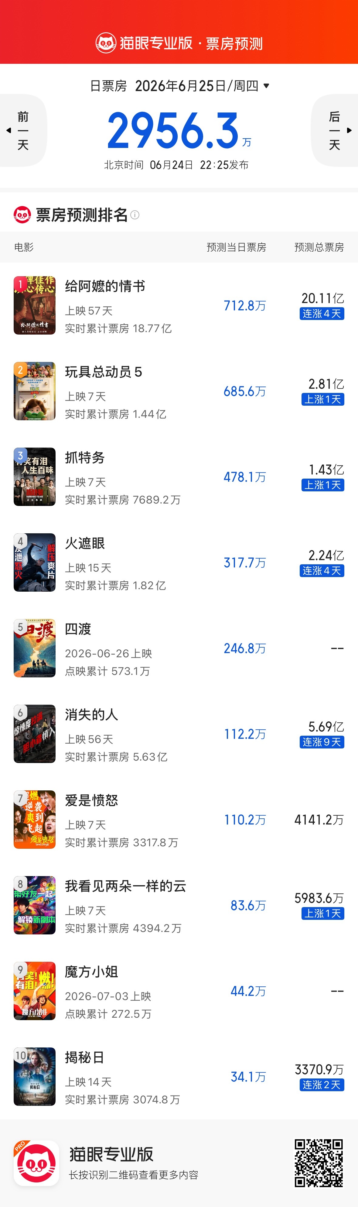 《给阿嬷的情书》猫眼票房预测涨到20亿+了，《抓特务》和《火遮眼》也涨了。 