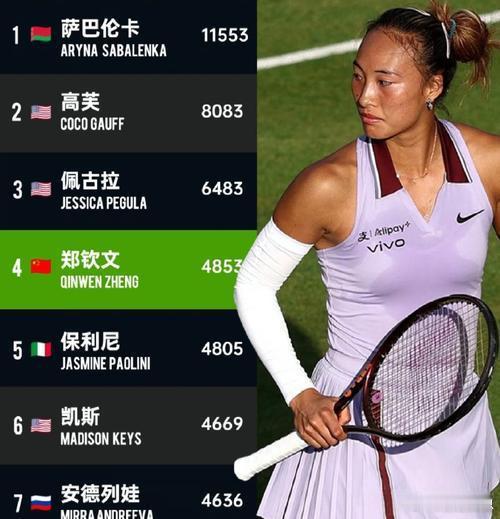 郑钦文世排121到52仅用16天 这刷新的根本不只是排名数字，是中国女网新生代把