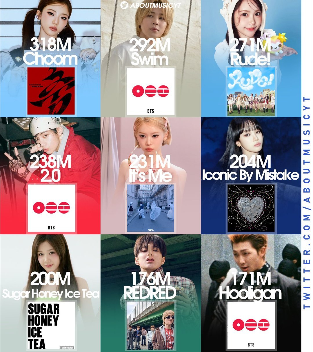 2026年Youtube Music流媒最高的Kpop组合歌曲1️⃣ BABYM