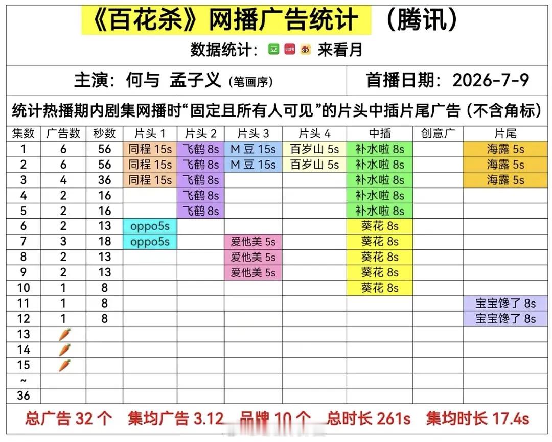 今年暑假档捅了兔子窝了吧 这么多🥕野狗骨头 | 百花杀 | 雀骨 | 灿烂繁星