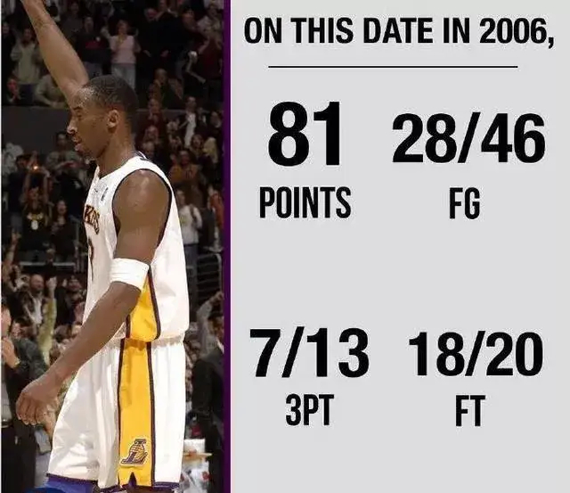 NBA历史中共6位70分先生，到底谁的得分给人震撼最大？第一，张伯伦100分，6