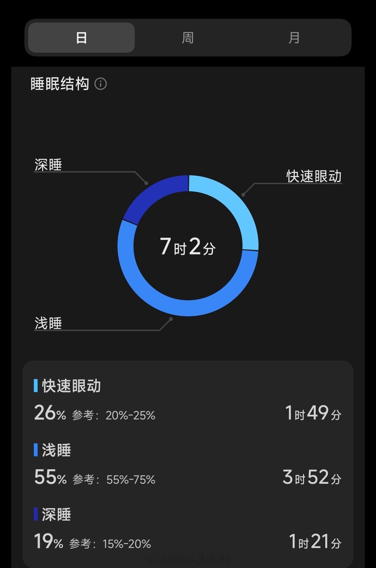 早，睡醒了，今天没吃褪黑素。